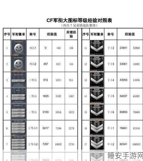 CF手游2025军衔晋升全攻略,揭秘各级别经验值需求与实战技巧