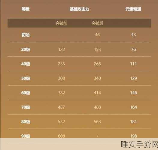 原神深度解析，苍古自由之誓90级属性全揭秘