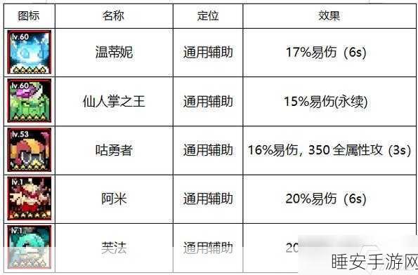 我的勇者安洛先版本世界向辅助攻略,基础搭配秘籍