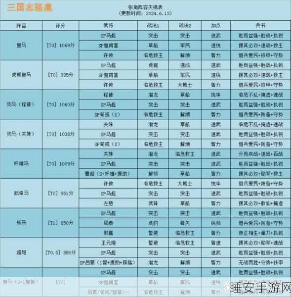 三国志战略版,SP 马超阵容搭配秘籍,打造最强战队