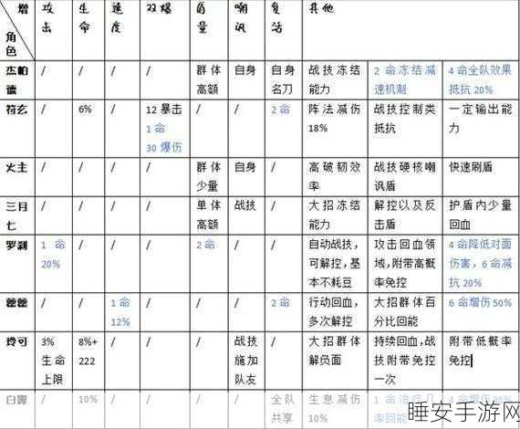 崩坏星穹铁道，黄泉超强配队秘籍 阵容搭配与突破材料全解析