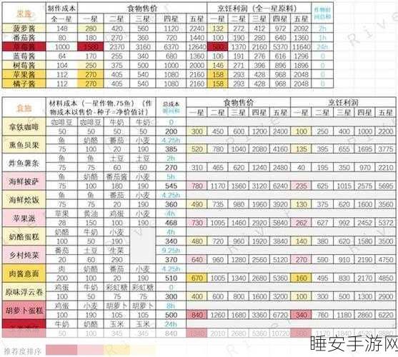 心动小镇公测,食谱收益全解析