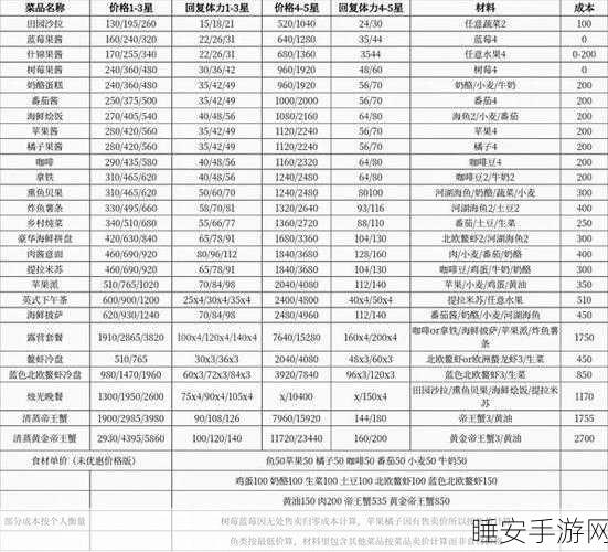 心动小镇公测,食谱收益全解析