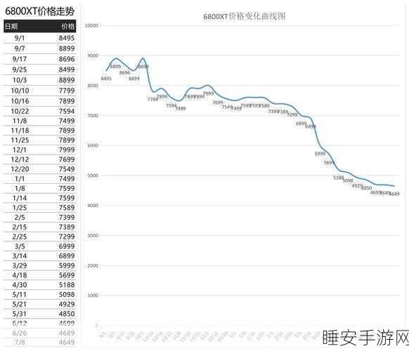 3080显卡价格走势图:3080显卡价格变动趋势图"📈