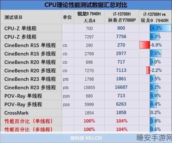 r9 7940h和i7 13700h:比较 r9 7940h 与 i7 13700h 处理器性能分析" 🔍