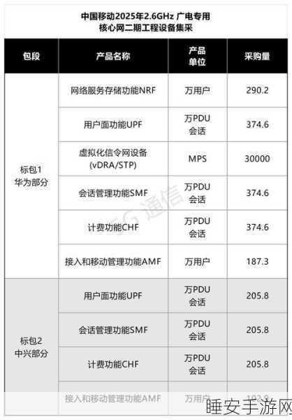 5G消息系统新进展,中兴华为瓜分中国移动三期工程首批集采