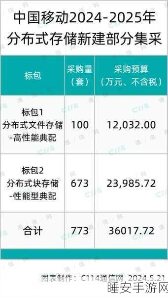 5G消息系统新进展,中兴华为瓜分中国移动三期工程首批集采