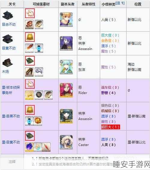 FGO帝都圣杯奇谭材料速刷攻略,全面解析各材料高效掉落位置