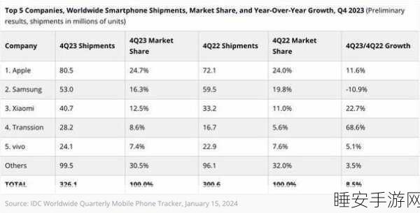 AI加持,苹果iPhone16系列出货量预计飙升10%,科技巨头的新布局