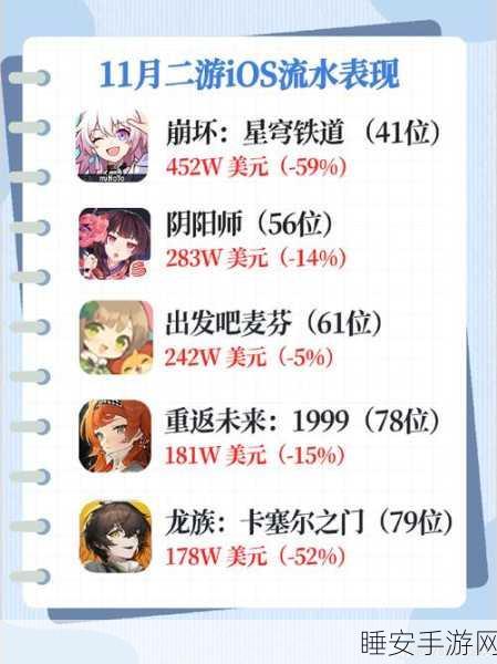 手游市场11月战绩揭晓,哪些大厂已领跑年度KPI赛道?
