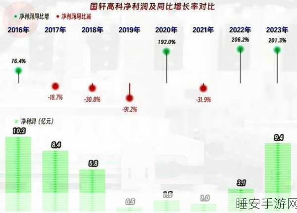 手游圈新动向，国轩高科否认大众集团减持计划，市场猜测手游投资布局不变