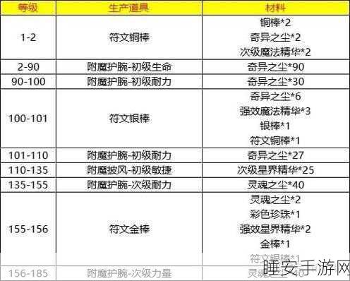 魔兽世界手游化前瞻,附魔1-450级省钱速成攻略大揭秘