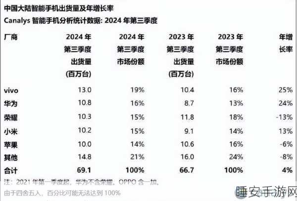 手游平板市场风云突变，苹果跌落神坛，华为强势崛起逼近榜首