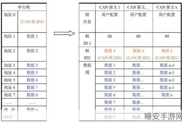 手游硬件通信新探秘,RS485与CAN总线在手游设备中的比较分析