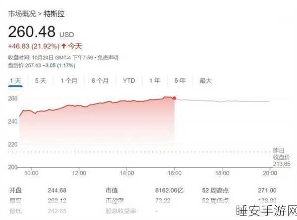 ARK 惊人操作，特斯拉股价上涨时抛售超 51000 股股票