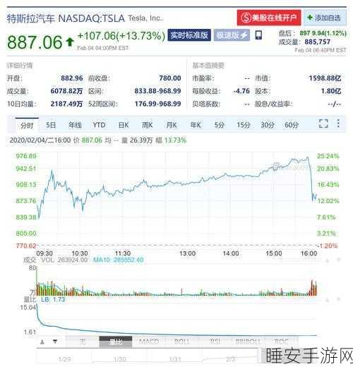 ARK 惊人操作，特斯拉股价上涨时抛售超 51000 股股票