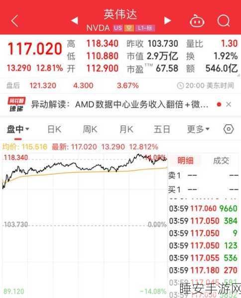 股市震荡波及手游界?英伟达股价大跌超6%引发行业关注