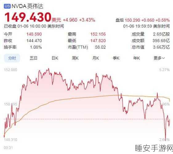 美股芯片股集体上扬 英伟达、博通、高通涨幅约 3%