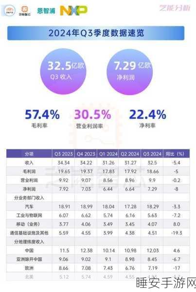恩智浦预测,2030年印度手游市场将贡献公司8%-10%收入,潜力巨大