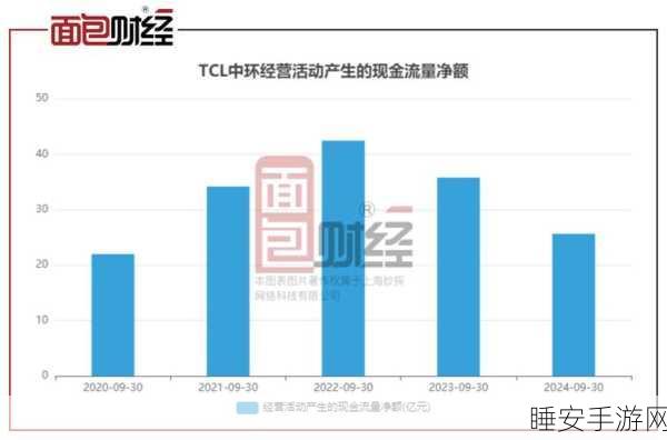 TCL中环暂停太阳能电池项目融资,手游跨界布局受挫?