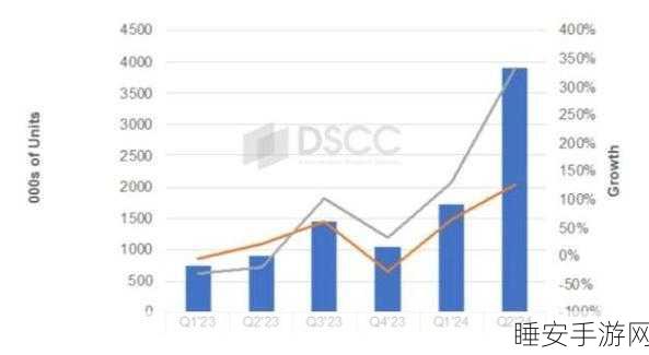OLED面板市场爆发,2024年出货量预计激增123%,手游体验将迎来革命性飞跃
