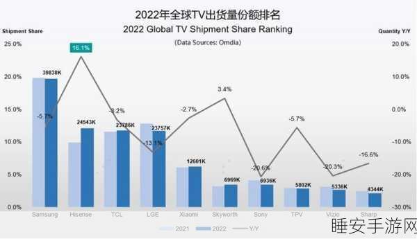 OLED面板市场爆发,2024年出货量预计激增123%,手游体验将迎来革命性飞跃