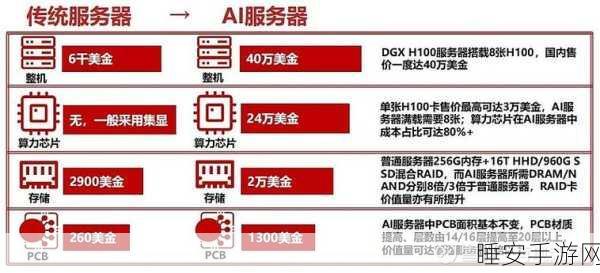 手游界新动向,GB300设计革新引领AI供应链全面变革