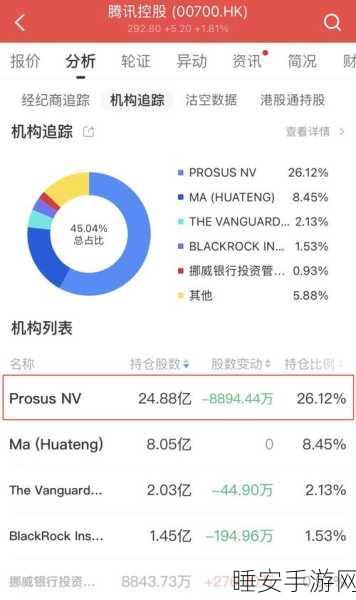 腾讯大股东Prosus酝酿欧盟手游市场新布局,投资意向引发热议