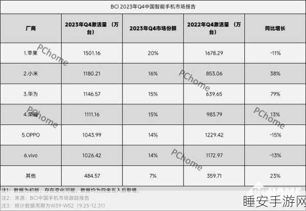 2024全球智能手机销量出炉苹果稳坐第一,华为未进前五