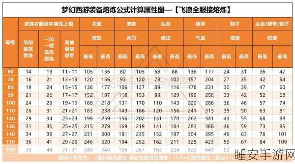 梦幻西游深度解析,70级简易衣服熔炼魔力上限大揭秘