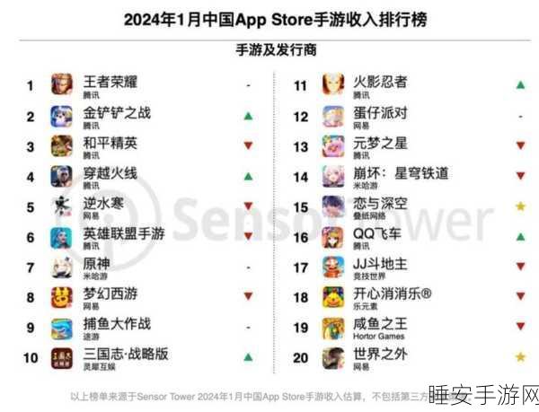 手游界新里程碑,某热门手游单月玩家活跃度首破5亿,逼近行业巨头王者荣耀