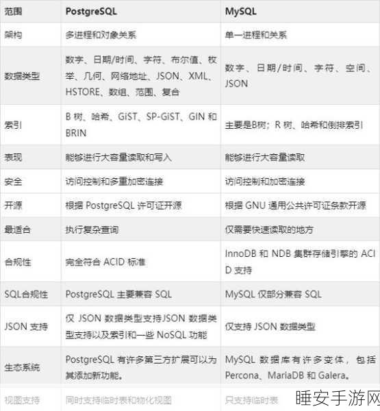 手游数据库对决,MySQL能否在PostgreSQL的强势崛起中保持领先?
