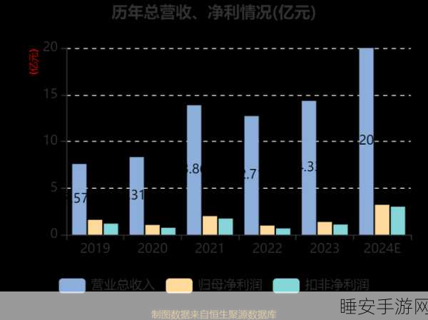 乐鑫科技2024年手游业务爆发,净利润预计增长120%-150%