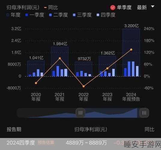 乐鑫科技2024年手游业务爆发,净利润预计增长120%-150%