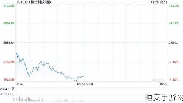 港股午评惊魂，恒指起伏，百度盘中暴跌超 10%