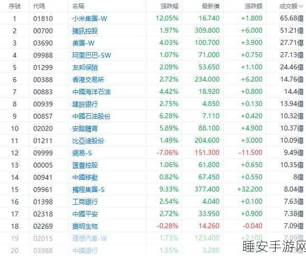 港股午评惊魂，恒指起伏，百度盘中暴跌超 10%