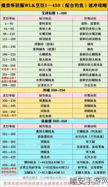 魔兽世界手游攻略,解锁中级烹饪技能全指南