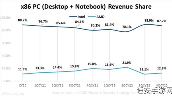 AMD拒绝联姻Intel，手游硬件市场格局再生变数
