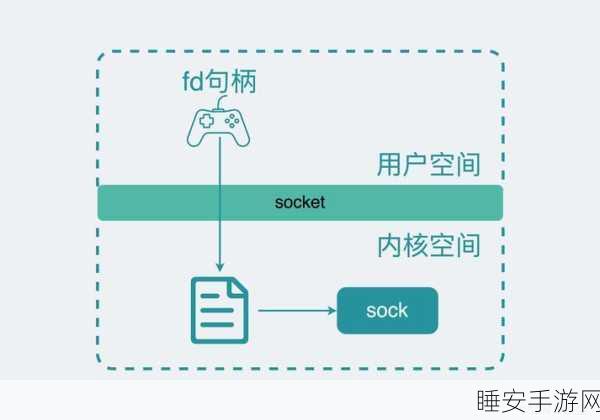 手游开发新视角,揭秘Socket客户端与服务器如何实现高效交互