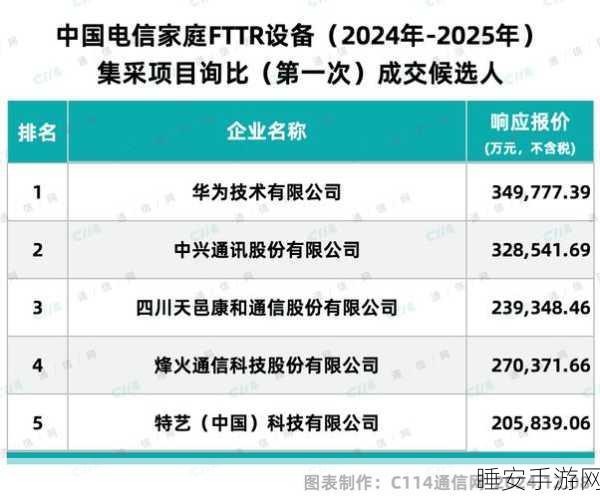 惊人预测,2029 年全球电信网络 API 收入有望冲至 90 亿美元!