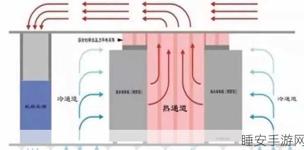 手游服务器机房优化揭秘，精密空调设计与送风方式全攻略