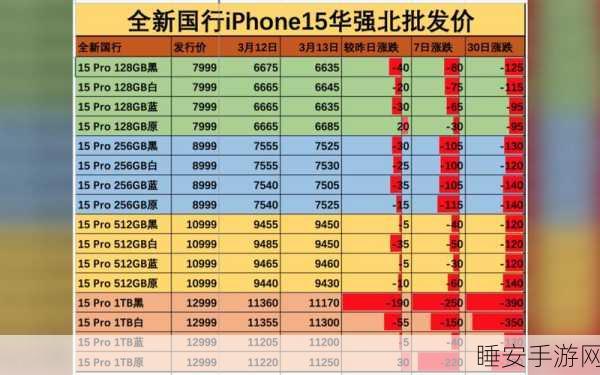 苹果二季度惊艳全球，iPhone 15 系列强势登顶销量前三