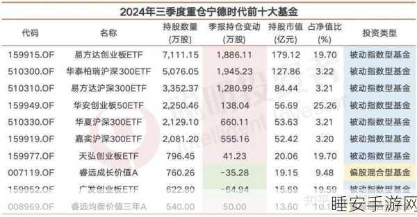 宁德时代豪掷 7 亿,强势参投碳中和基金
