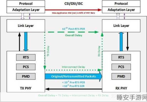 MIPI A-PHY，重塑汽车高速连接新时代的标准