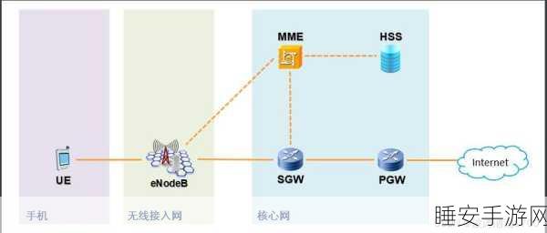 为何 4G 难以接入 5G 网络？设备支持成关键因素大起底