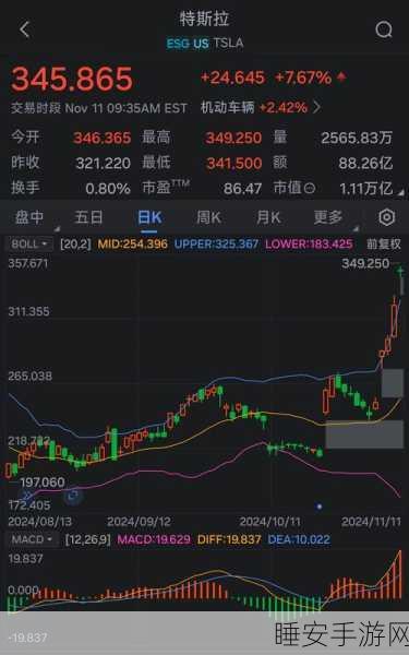 特斯拉美股盘前狂飙 12%!Q3 盈利惊喜,前景一片光明