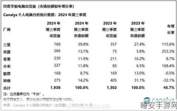 Canalys 预测，2024 年 Q3 全球 AI PC 市场份额将大幅提升至 20%