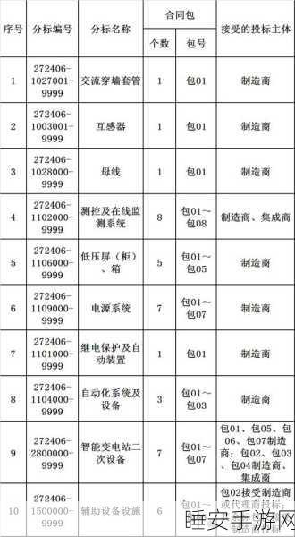 辽宁电力2024年第三次物资招标大揭秘，122项物资招标全面分析