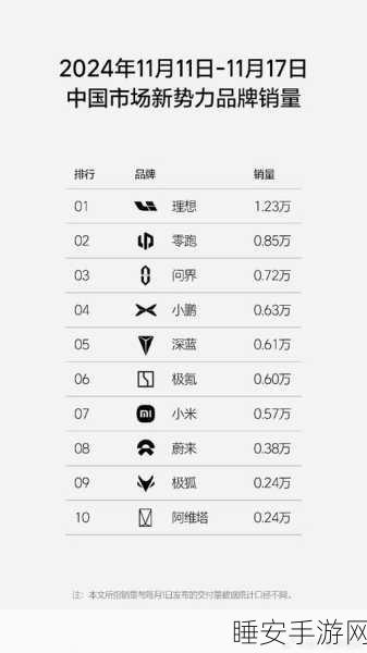 手游市场新风向?小牛电动Q3财报启示录,营收跃升,净亏损大幅缩减,跨界合作或成新趋势?