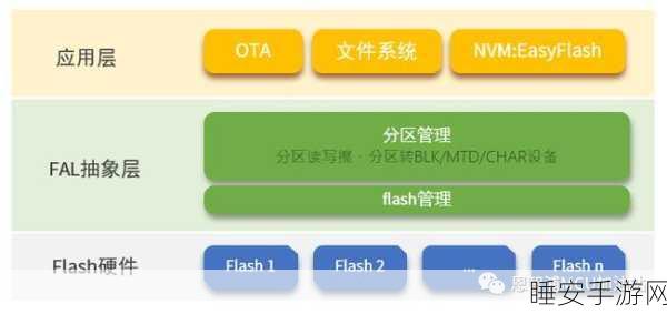 手游开发新纪元，揭秘FAL分区与EasyFlash变量管理的实战应用